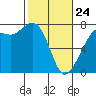 Gardiner tide chart for Thursday, February 24, 2022
