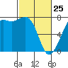 Gardiner tide chart for Friday, February 25, 2022
