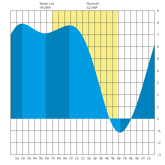 Gardiner tide chart for Saturday, February 26, 2022