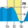 Gardiner tide chart for Saturday, February 26, 2022