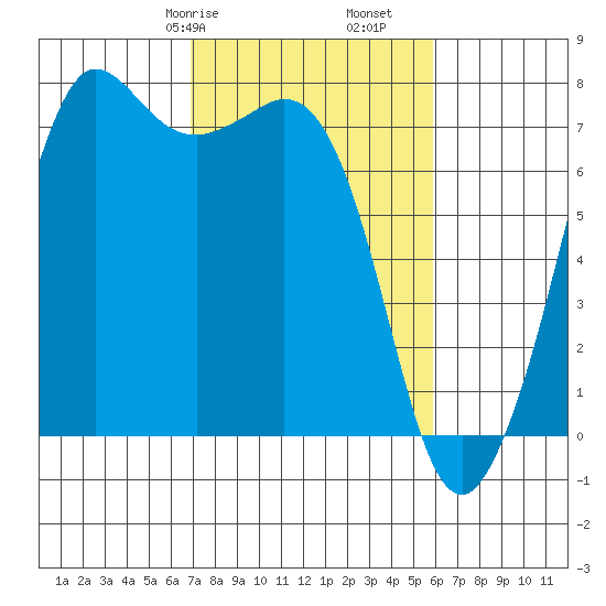 Gardiner tide chart for Sunday, February 27, 2022