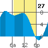 Gardiner tide chart for Sunday, February 27, 2022