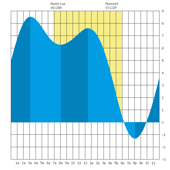 Gardiner tide chart for Monday, February 28, 2022