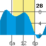 Gardiner tide chart for Monday, February 28, 2022