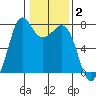 Gardiner tide chart for Wednesday, February 2, 2022