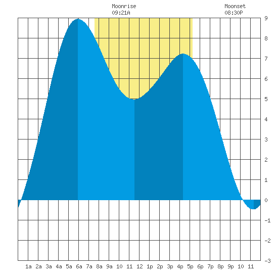 Gardiner tide chart for Thursday, February 3, 2022
