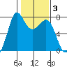 Gardiner tide chart for Thursday, February 3, 2022