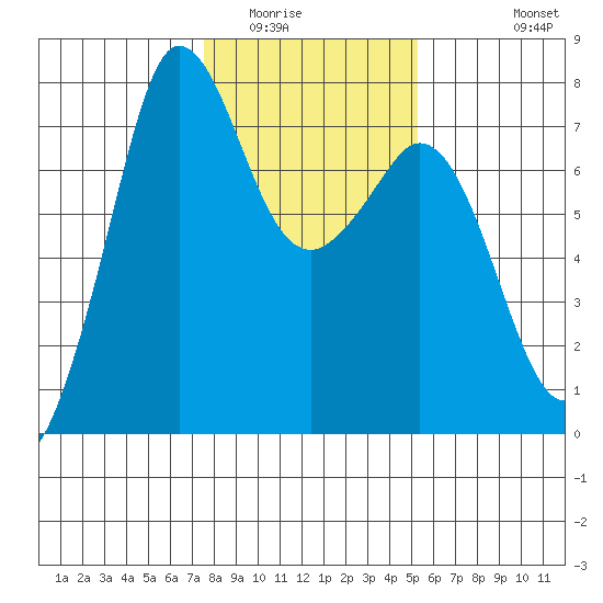 Gardiner tide chart for Friday, February 4, 2022