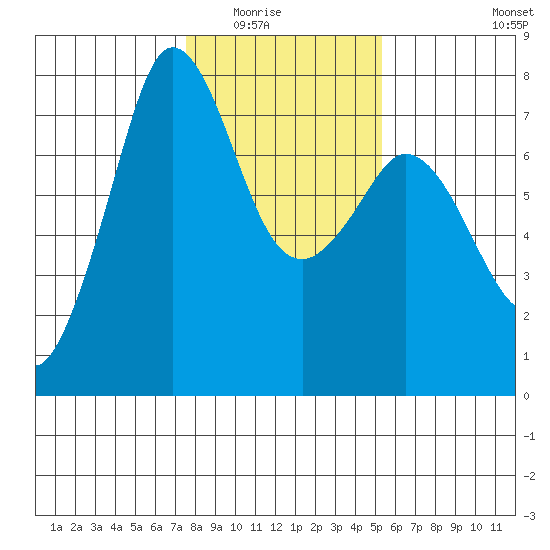 Gardiner tide chart for Saturday, February 5, 2022
