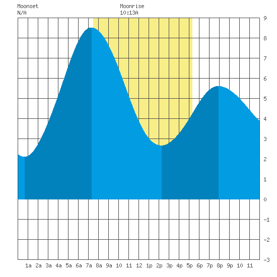 Gardiner tide chart for Sunday, February 6, 2022