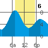 Gardiner tide chart for Sunday, February 6, 2022