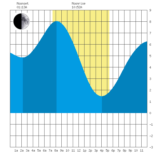 Gardiner tide chart for Tuesday, February 8, 2022