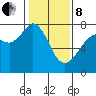 Gardiner tide chart for Tuesday, February 8, 2022