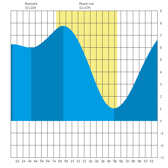 Gardiner tide chart for Wednesday, February 9, 2022