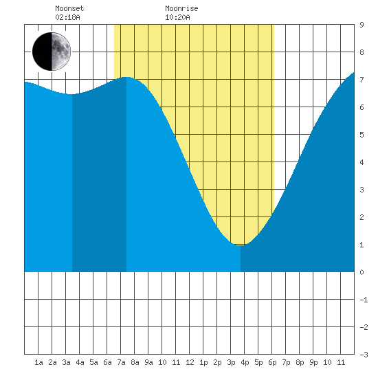 Gardiner tide chart for Thursday, March 10, 2022
