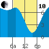 Gardiner tide chart for Thursday, March 10, 2022