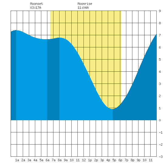 Gardiner tide chart for Friday, March 11, 2022