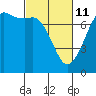 Gardiner tide chart for Friday, March 11, 2022