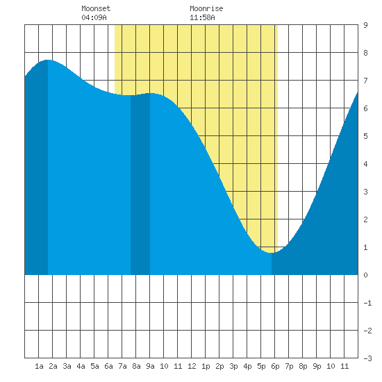 Gardiner tide chart for Saturday, March 12, 2022