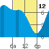 Gardiner tide chart for Saturday, March 12, 2022