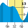 Gardiner tide chart for Sunday, March 13, 2022