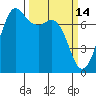Gardiner tide chart for Monday, March 14, 2022