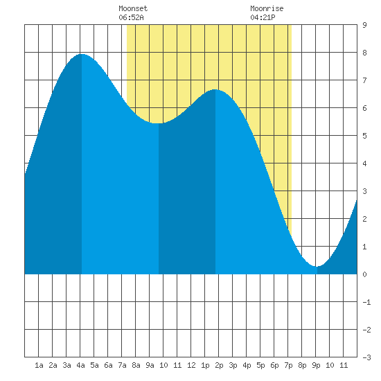 Gardiner tide chart for Tuesday, March 15, 2022