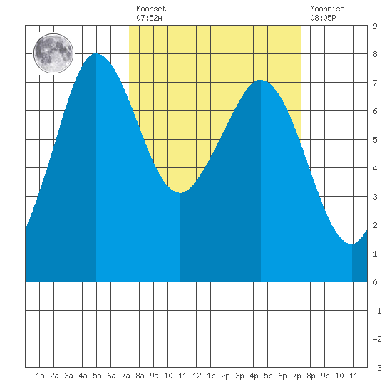 Gardiner tide chart for Friday, March 18, 2022