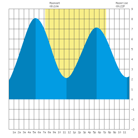Gardiner tide chart for Saturday, March 19, 2022