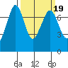 Gardiner tide chart for Saturday, March 19, 2022
