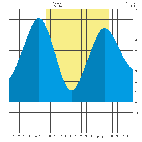 Gardiner tide chart for Sunday, March 20, 2022