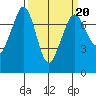 Gardiner tide chart for Sunday, March 20, 2022