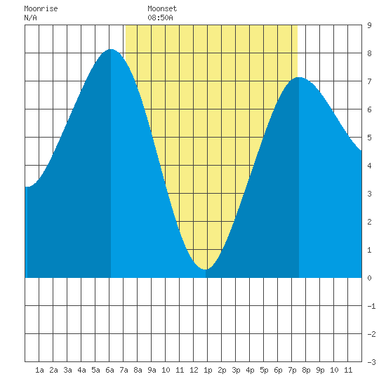 Gardiner tide chart for Monday, March 21, 2022