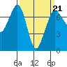 Gardiner tide chart for Monday, March 21, 2022