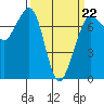 Gardiner tide chart for Tuesday, March 22, 2022
