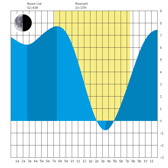 Gardiner tide chart for Thursday, March 24, 2022