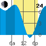 Gardiner tide chart for Thursday, March 24, 2022