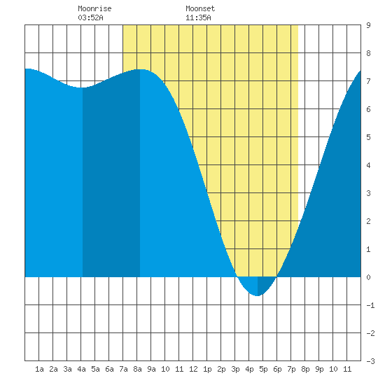 Gardiner tide chart for Friday, March 25, 2022