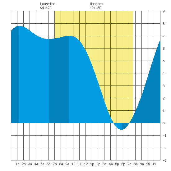 Gardiner tide chart for Saturday, March 26, 2022