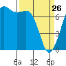 Gardiner tide chart for Saturday, March 26, 2022