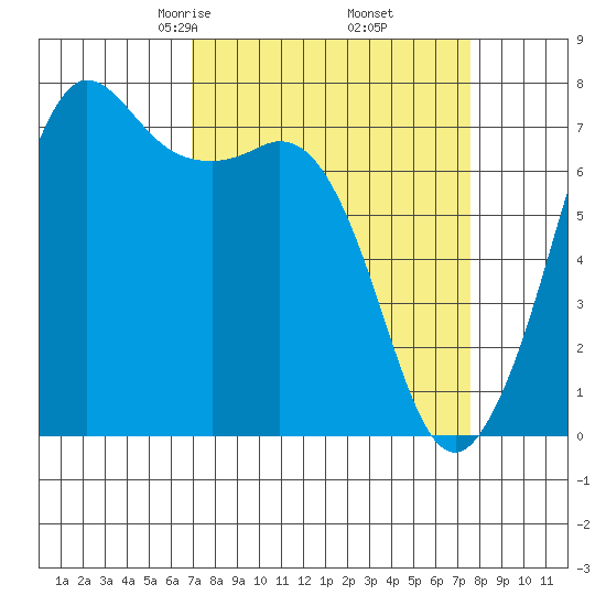 Gardiner tide chart for Sunday, March 27, 2022