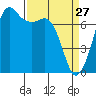 Gardiner tide chart for Sunday, March 27, 2022