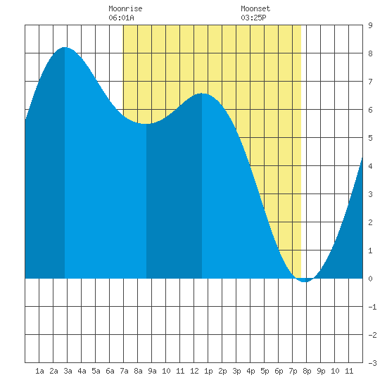 Gardiner tide chart for Monday, March 28, 2022