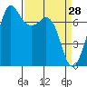 Gardiner tide chart for Monday, March 28, 2022