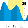Gardiner tide chart for Tuesday, March 29, 2022