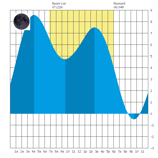 Gardiner tide chart for Wednesday, March 2, 2022