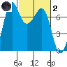 Gardiner tide chart for Wednesday, March 2, 2022