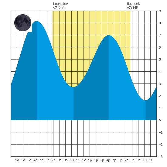 Gardiner tide chart for Thursday, March 31, 2022