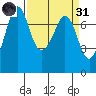 Gardiner tide chart for Thursday, March 31, 2022