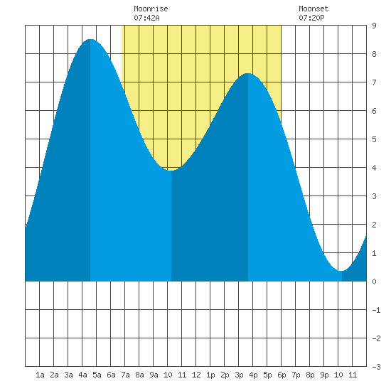 Gardiner tide chart for Thursday, March 3, 2022